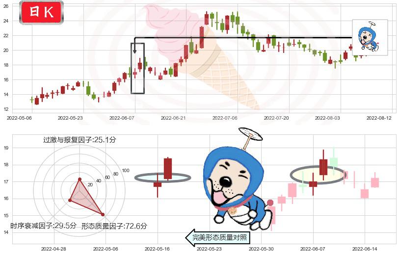 微创医疗(hk00853)上涨螺旋桨形态K线图-阿布量化