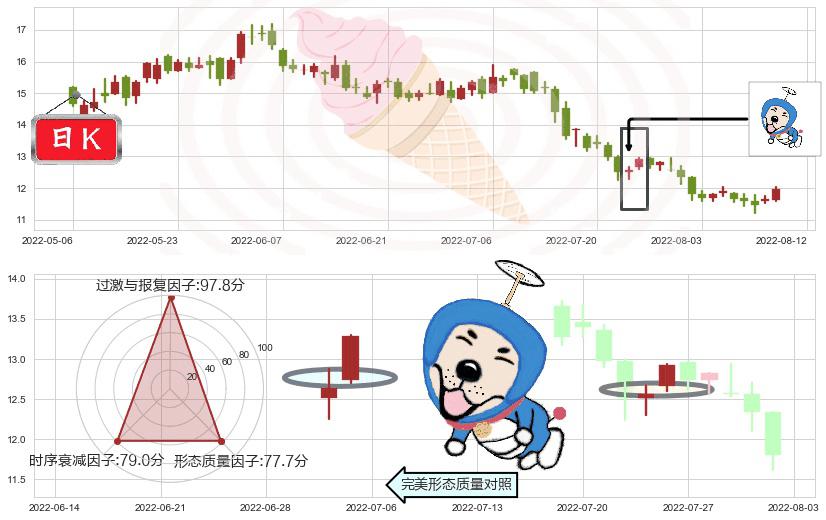 龙源电力(hk00916)上涨螺旋桨形态K线图-阿布量化