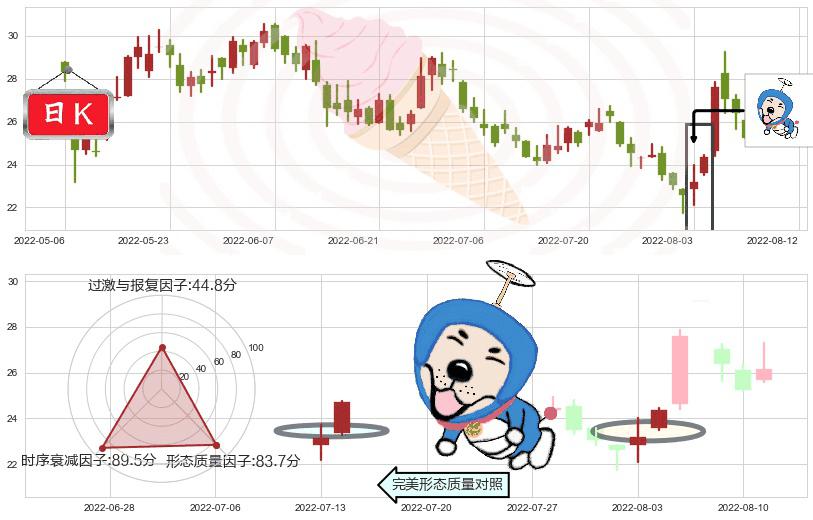 华虹半导体(hk01347)上涨螺旋桨形态K线图-阿布量化
