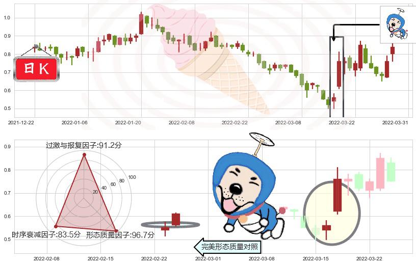 佳兆业集团(hk01638)上涨螺旋桨形态K线图-阿布量化