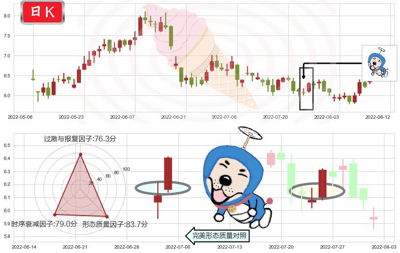 中煤能源(hk01898)上涨螺旋桨形态K线图-阿布量化