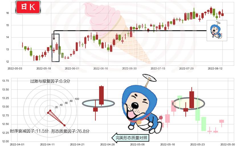 周大福(hk01929)上涨螺旋桨形态K线图-阿布量化