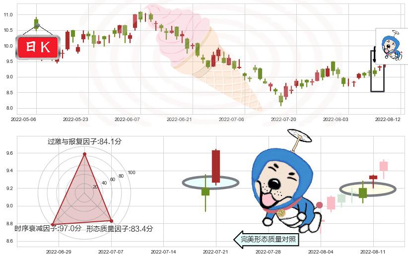 紫金矿业(hk02899)上涨螺旋桨形态K线图-阿布量化