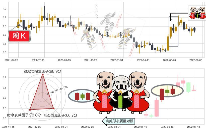 中电华大科技(hk00085)两红夹一黑K线图-阿布量化