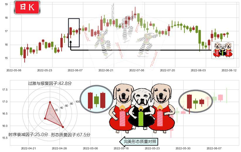 中兴通讯(hk00763)两红夹一黑K线图-阿布量化