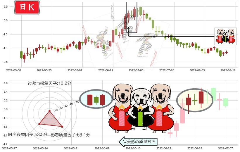 周黑鸭(hk01458)两红夹一黑K线图-阿布量化