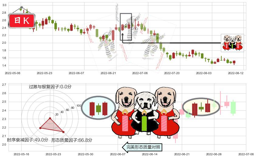 合景泰富集团(hk01813)两红夹一黑K线图-阿布量化