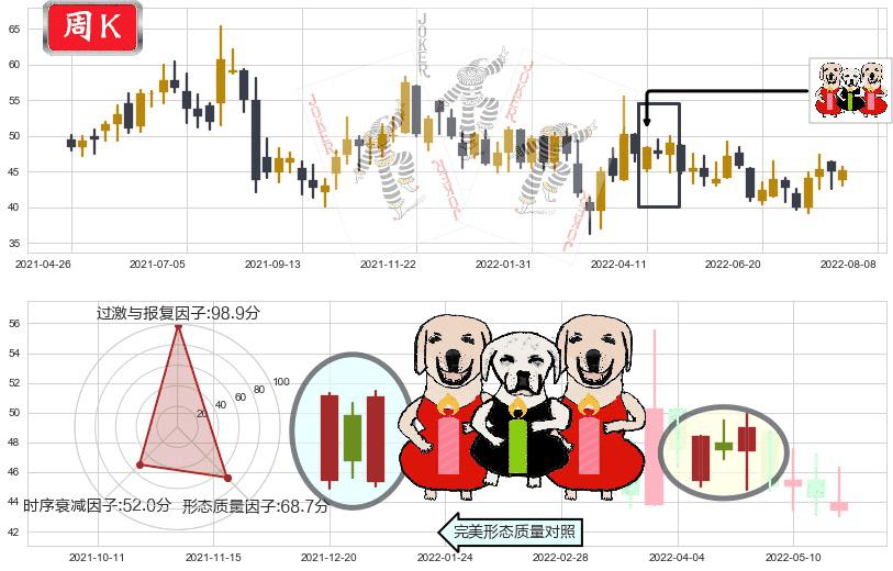 普拉达(hk01913)两红夹一黑K线图-阿布量化