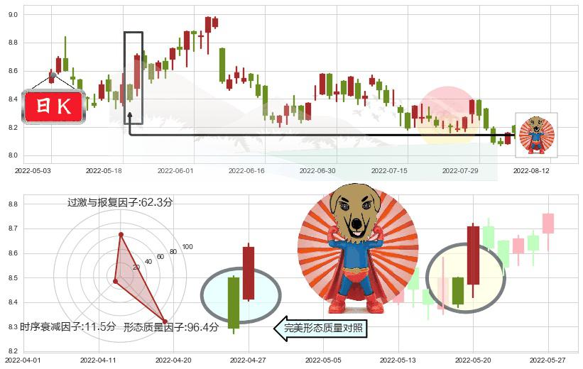 香港中华煤气(hk00003)旭日东升K线图-阿布量化