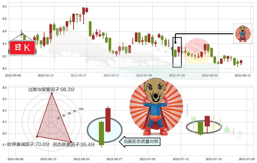 香港中华煤气(hk00003)旭日东升K线图-阿布量化