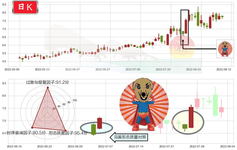 中船防务(hk00317)旭日东升K线图-阿布量化
