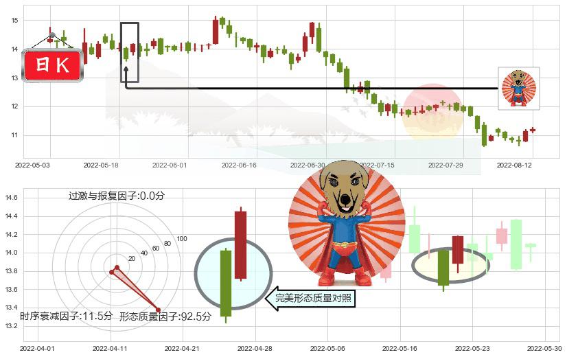 维他奶国际(hk00345)旭日东升K线图-阿布量化