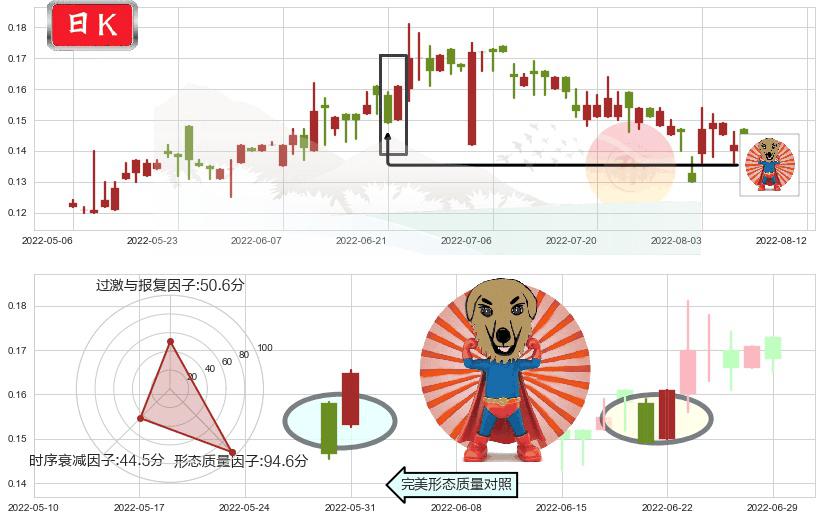 光启科学(hk00439)旭日东升K线图-阿布量化