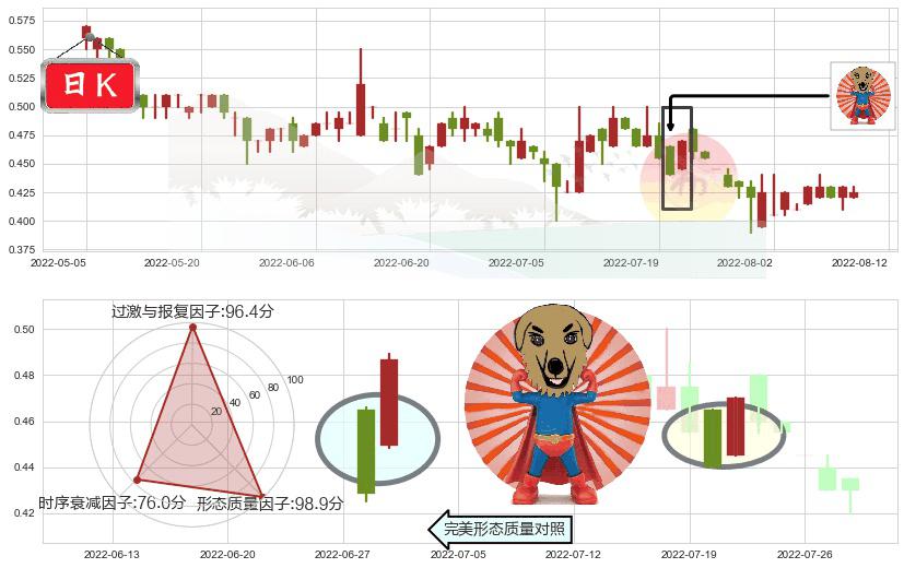 数字王国(hk00547)旭日东升K线图-阿布量化