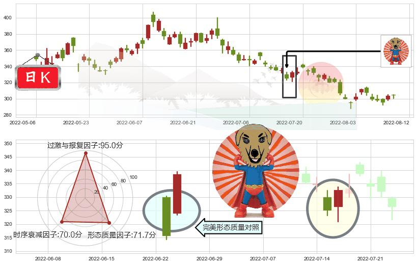 腾讯控股(hk00700)旭日东升K线图-阿布量化