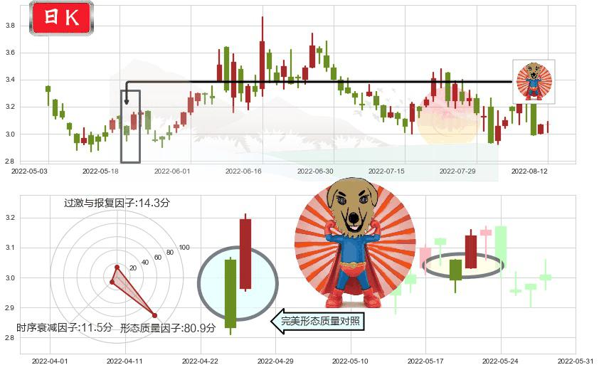 IGG(hk00799)旭日东升K线图-阿布量化