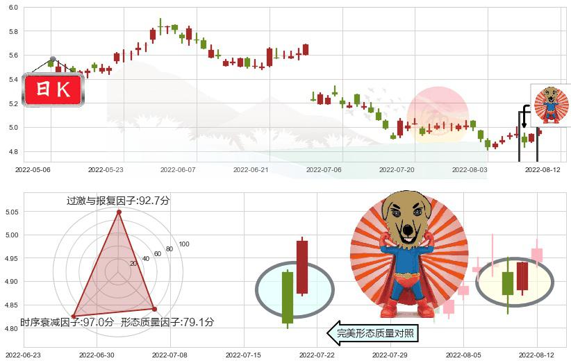建设银行(hk00939)旭日东升K线图-阿布量化