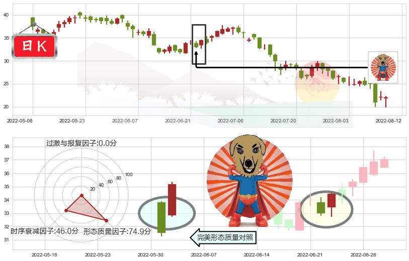 龙湖集团(hk00960)旭日东升K线图-阿布量化