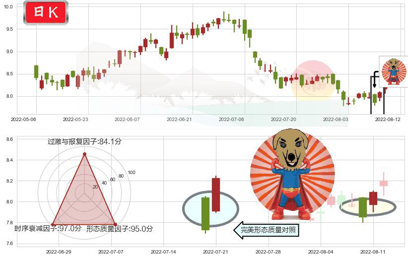 中国太平(hk00966)旭日东升K线图-阿布量化