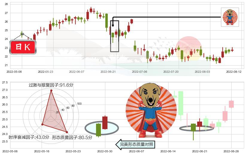 中国神华(hk01088)旭日东升K线图-阿布量化