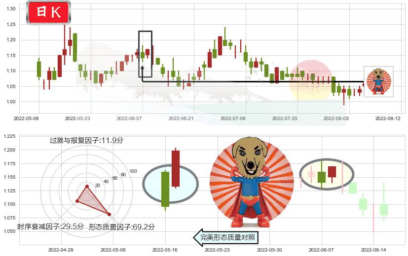 现代牧业(hk01117)旭日东升K线图-阿布量化