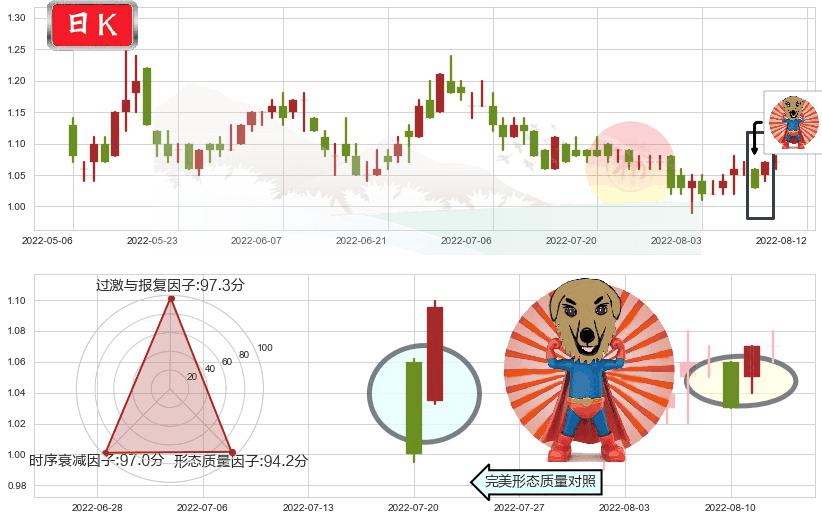 现代牧业(hk01117)旭日东升K线图-阿布量化