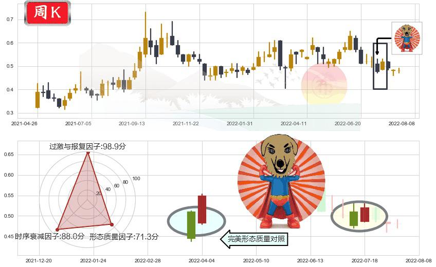 中信资源(hk01205)旭日东升K线图-阿布量化