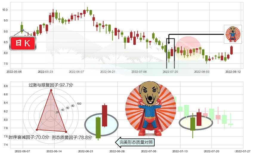 中国宏桥(hk01378)旭日东升K线图-阿布量化