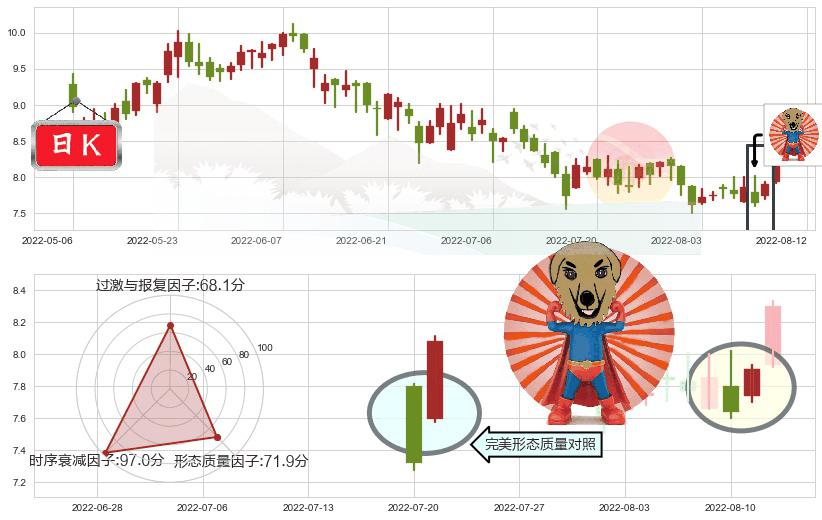 中国宏桥(hk01378)旭日东升K线图-阿布量化