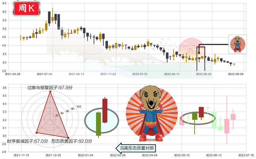红星美凯龙(hk01528)旭日东升K线图-阿布量化