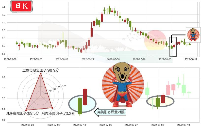 东阳光药(hk01558)旭日东升K线图-阿布量化