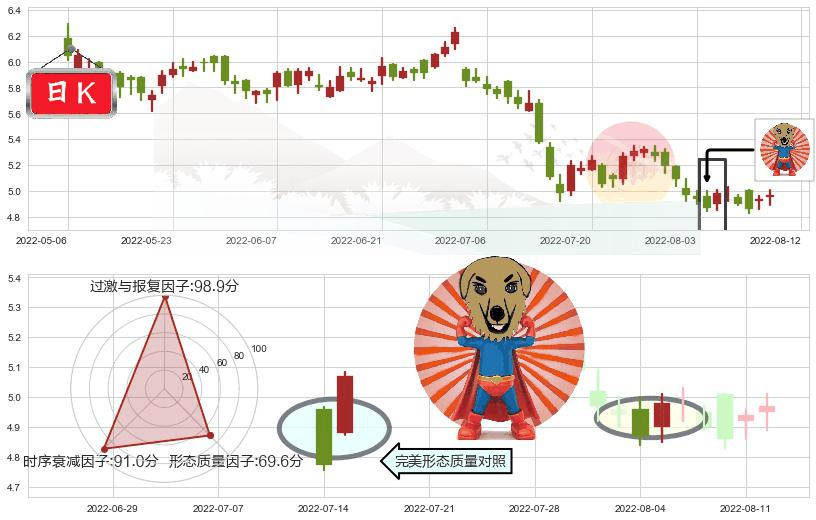 邮储银行(hk01658)旭日东升K线图-阿布量化