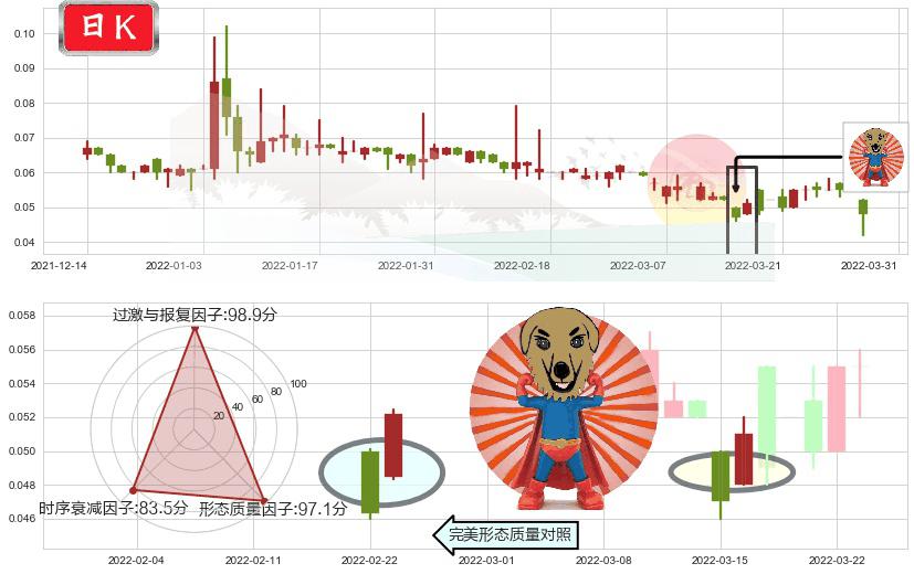 普甜食品(hk01699)旭日东升K线图-阿布量化