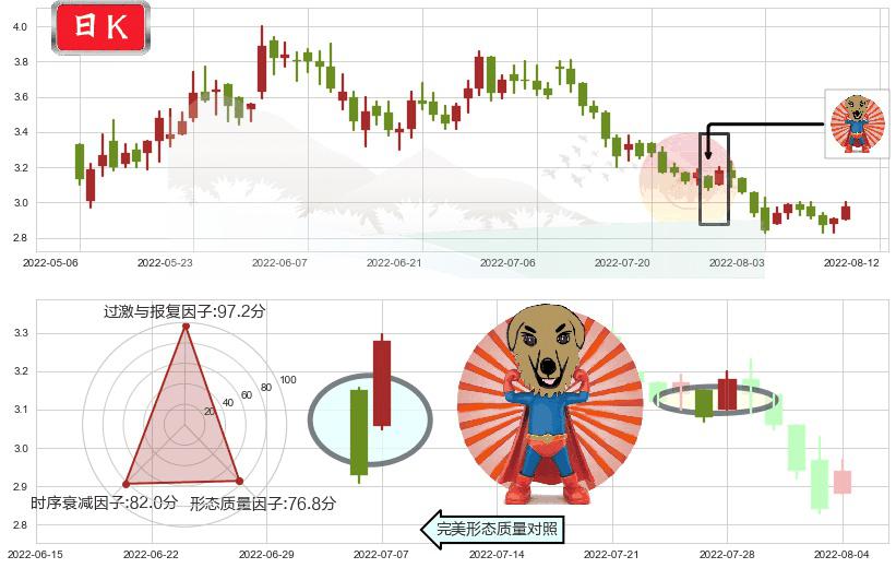 中广核新能源(hk01811)旭日东升K线图-阿布量化