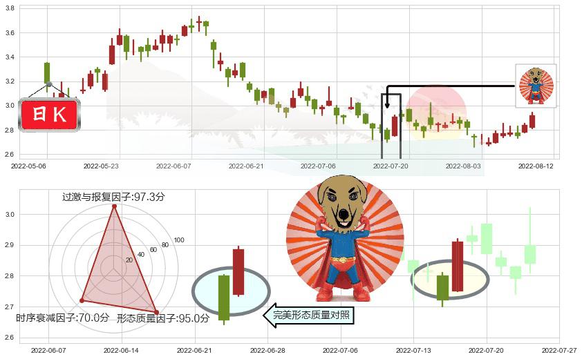 中国铝业(hk02600)旭日东升K线图-阿布量化