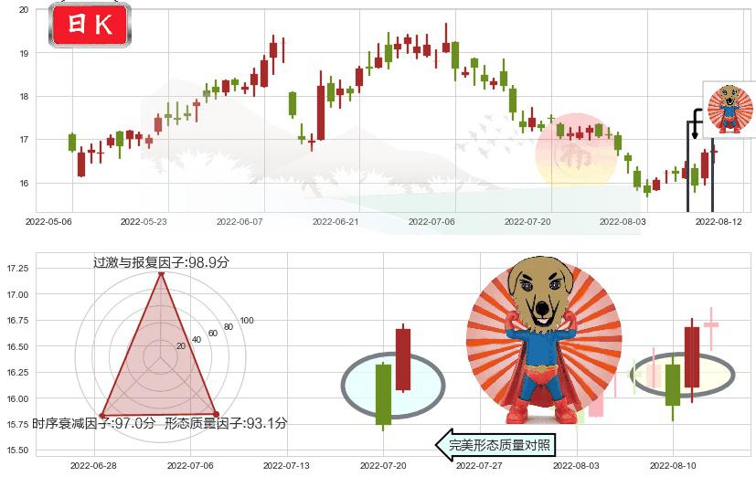 中国太保(hk02601)旭日东升K线图-阿布量化