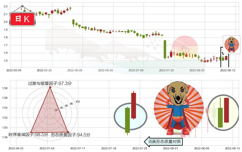 魏桥纺织(hk02698)旭日东升K线图-阿布量化