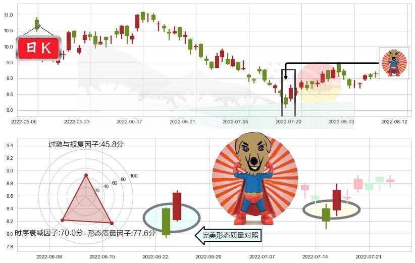 紫金矿业(hk02899)旭日东升K线图-阿布量化
