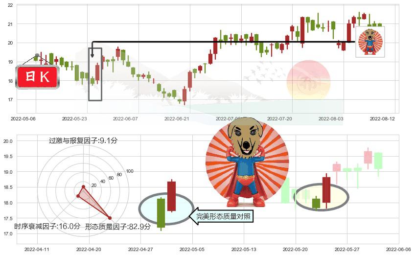 维达国际(hk03331)旭日东升K线图-阿布量化