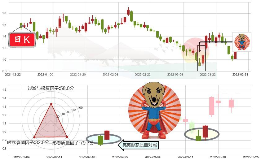 中国奥园(hk03883)旭日东升K线图-阿布量化