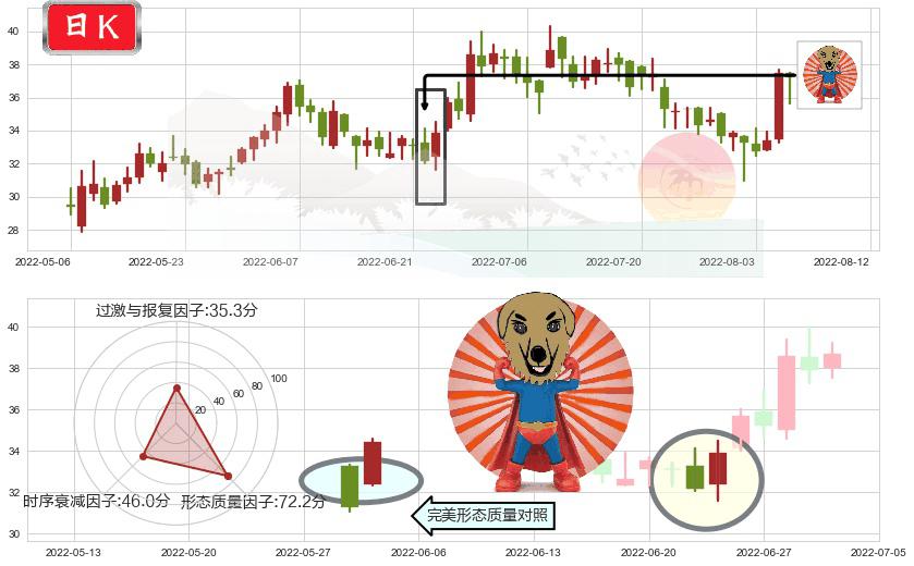中车时代电气(hk03898)旭日东升K线图-阿布量化