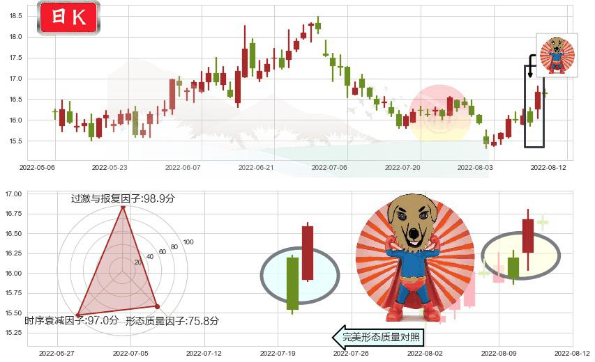中信证券(hk06030)旭日东升K线图-阿布量化