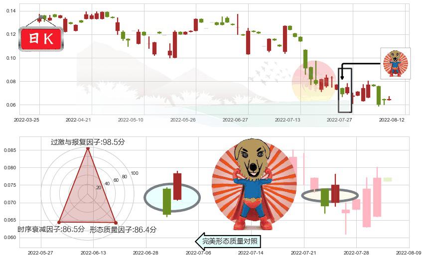 中国支付通(hk08325)旭日东升K线图-阿布量化
