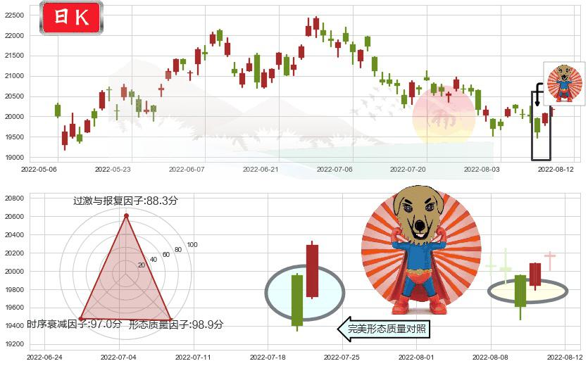 恒生指数(hkHSI)旭日东升K线图-阿布量化