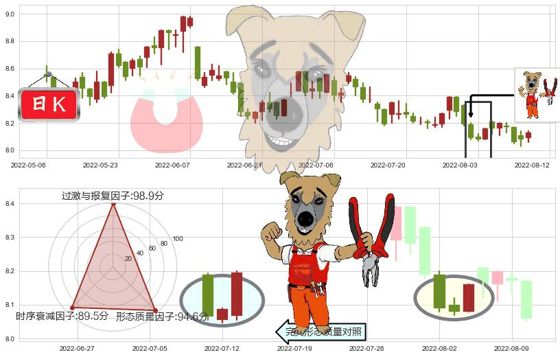 香港中华煤气(hk00003)上涨镊子线（U形磁铁）K线图-阿布量化