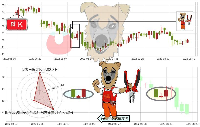 电能实业(hk00006)上涨镊子线（U形磁铁）K线图-阿布量化