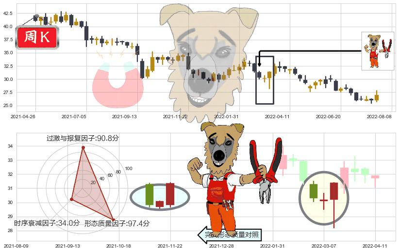 新世界发展(hk00017)上涨镊子线(U形磁铁)K线图-阿布量化