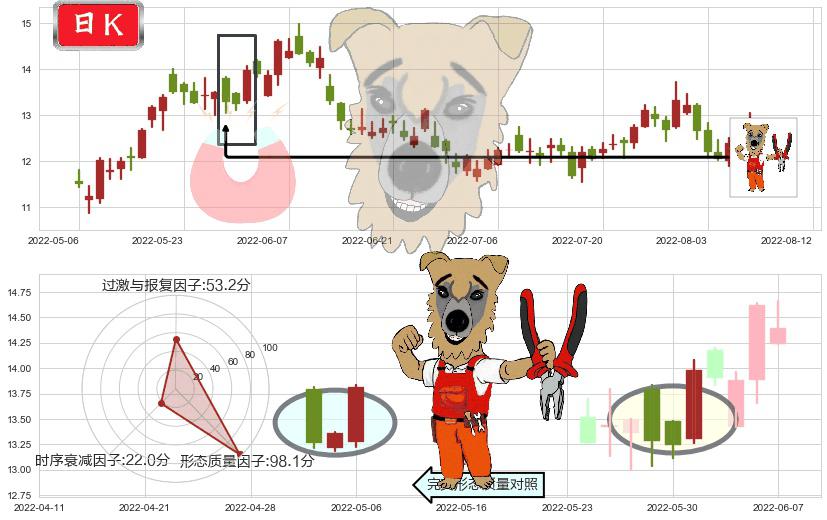 信义光能(hk00968)上涨镊子线（U形磁铁）K线图-阿布量化