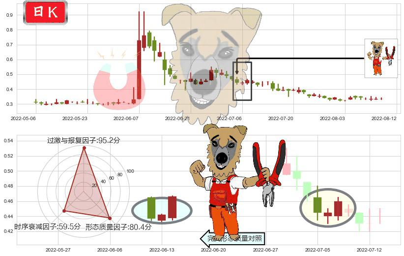 飞鱼科技(hk01022)上涨镊子线（U形磁铁）K线图-阿布量化