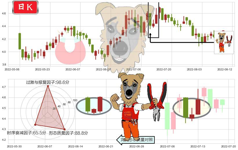 中国南方航空股份(hk01055)上涨镊子线(U形磁铁)K线图-阿布量化